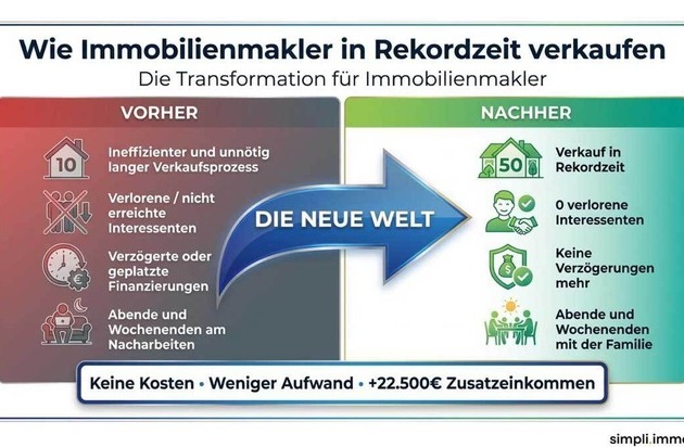 Simpli.immo: Immobilienmakler verkauft 4x so viel – ohne Kosten, mit weniger ...