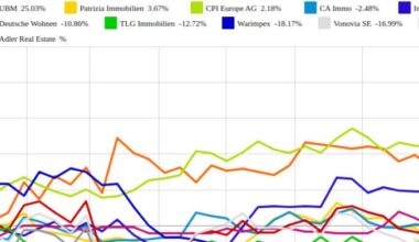 Patrizia Immobilien und CPI Europe AG vs. UBM und LEG Immobilien – kommentierter KW 50 Peer Group Watch Immobilien
