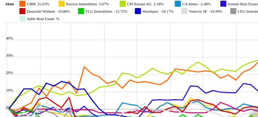 Patrizia Immobilien und CPI Europe AG vs. UBM und LEG Immobilien – kommentierter KW 50 Peer Group Watch Immobilien