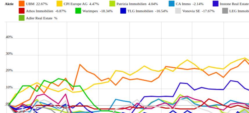 CPI Europe AG und Deutsche Wohnen vs. TLG Immobilien und Gagfah – kommentierter KW 51 Peer Group Watch Immobilien