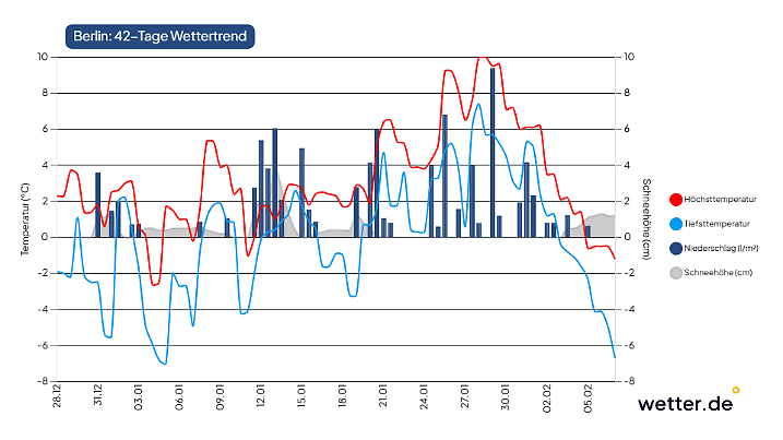 Wetterprognose für Berlin