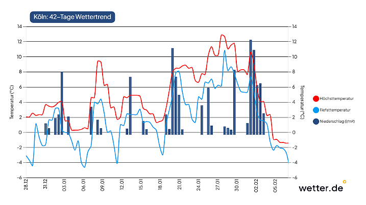 Wetterprognose für Köln