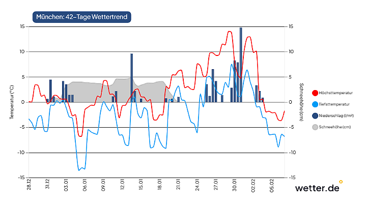 Wetterprognose für München