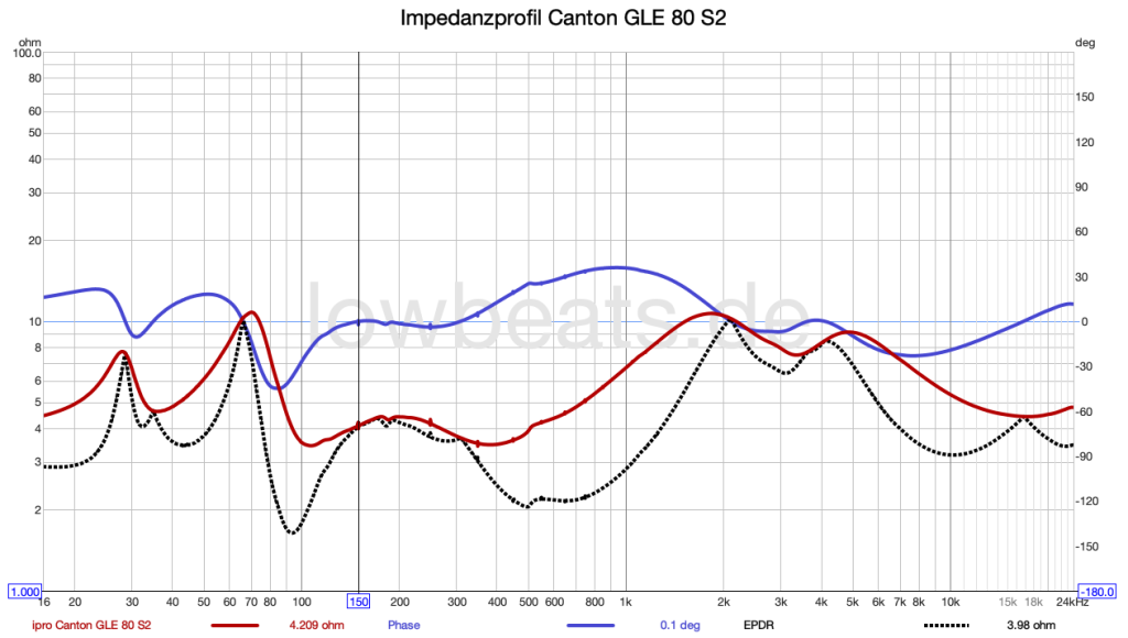 Impedanzprofil Canton GLE 80 S2