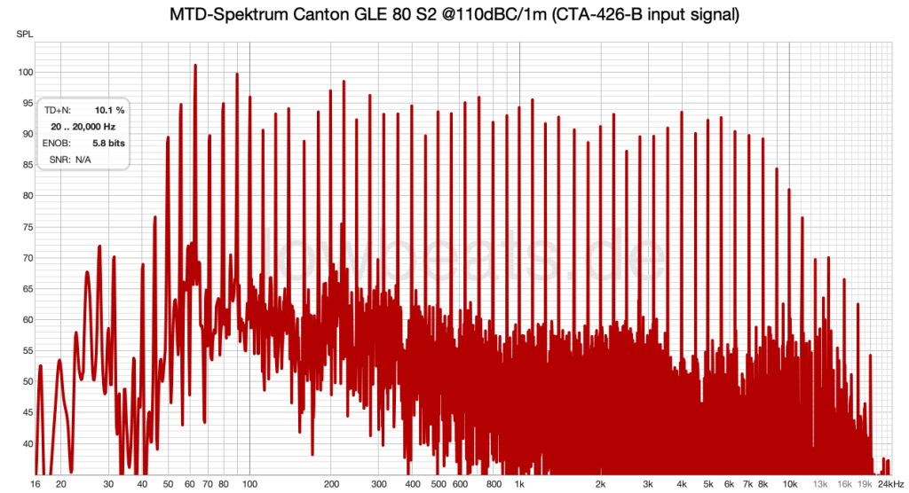MTD-Spektrum Canton GLE 80 S2 @110dBC/1m (CTA-426-B input signal)