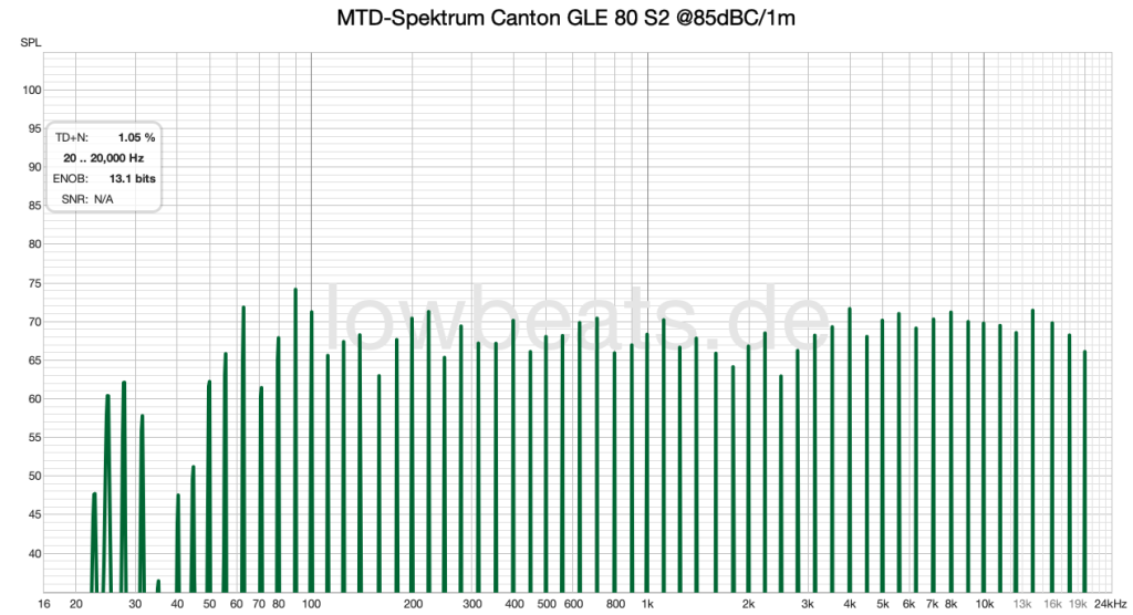 MTD-Spektrum Canton GLE 80 S2 @85dBC/1m