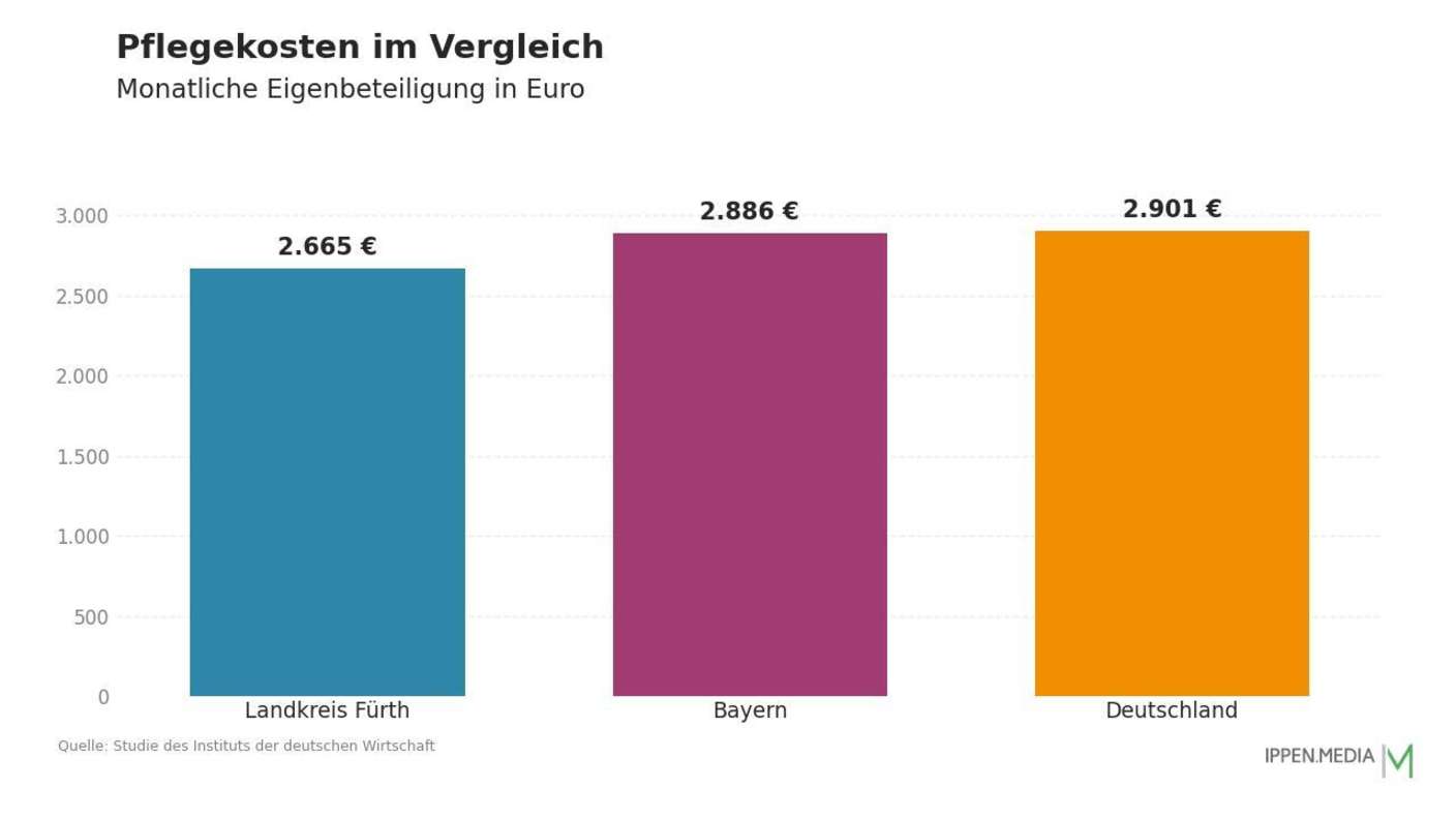 Pflegekosten im Vergleich: Landkreis Fürth, Bundesland und Deutschland