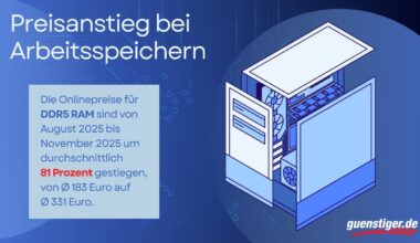 RAM im Schnitt 81 Prozent teurer