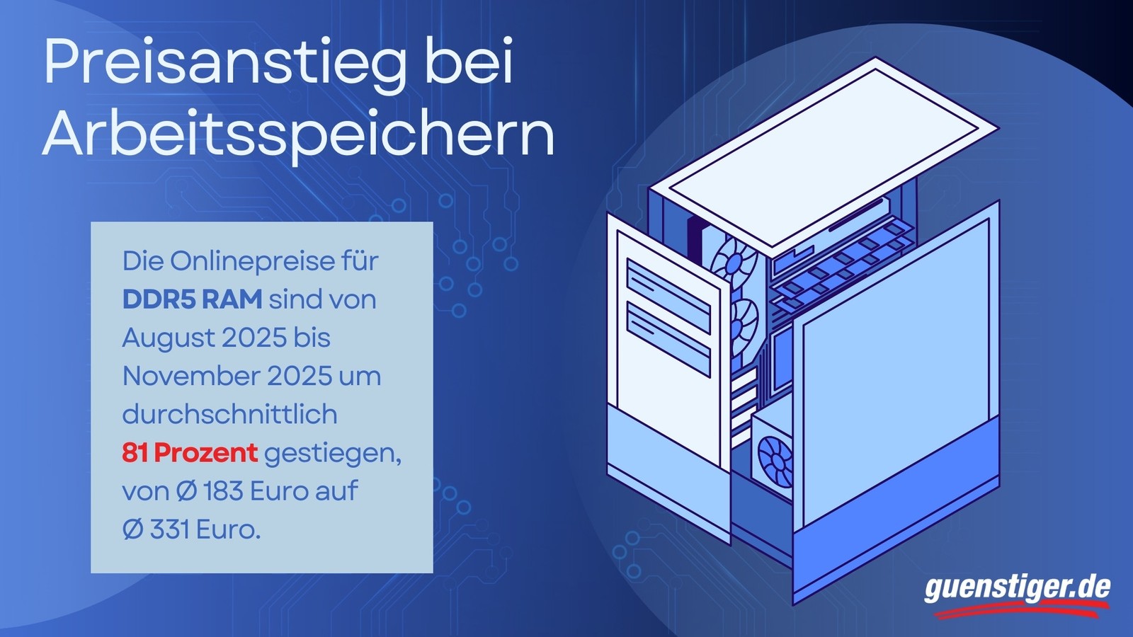 RAM im Schnitt 81 Prozent teurer