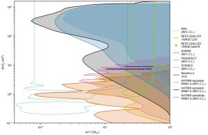 Ausschlussbereiche für sterile Neutrinos
