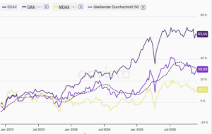 Beispiel Deutschland: MidCaps (MDAX) und SmallCaps (SDAX) hinken dem DAX stark hinterher