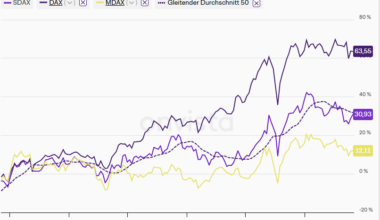 Beispiel Deutschland: MidCaps (MDAX) und SmallCaps (SDAX) hinken dem DAX stark hinterher