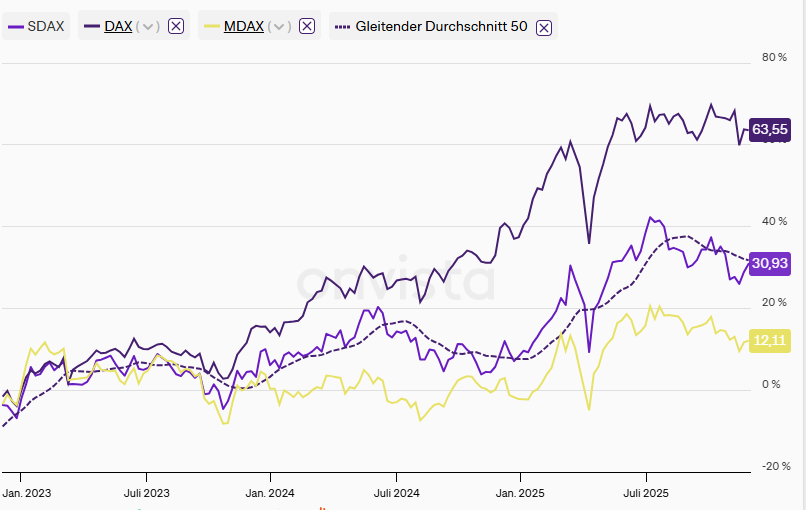 Beispiel Deutschland: MidCaps (MDAX) und SmallCaps (SDAX) hinken dem DAX stark hinterher