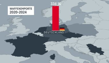 Rekorde bei Verteidigungsausgaben: So massiv rüstet Europa auf