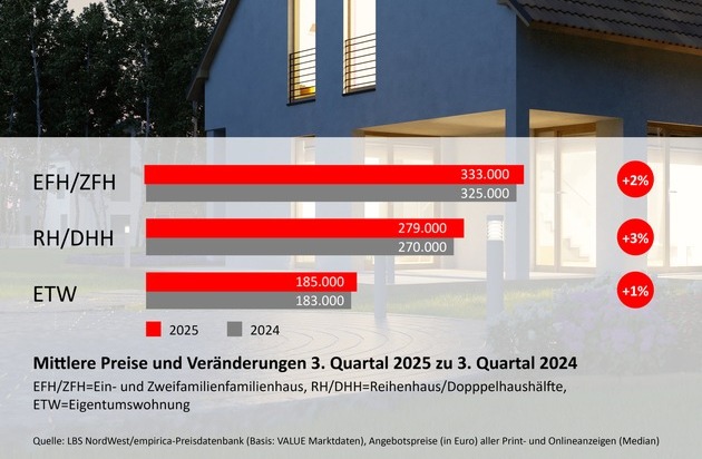 Immobilienangebote in Niedersachsen: Preistrend hält an