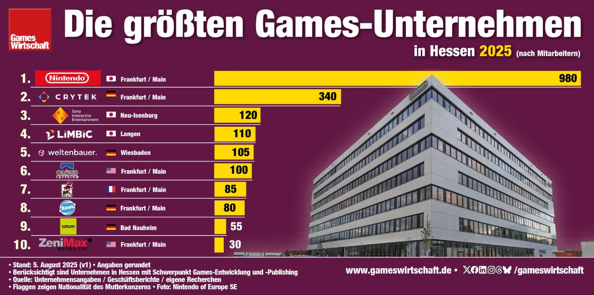 Nintendo of Europe, Crytek und Sony Interactive sind die größten Games-Unternehmen in Hessen 2025 (Stand: 5. August / v1)