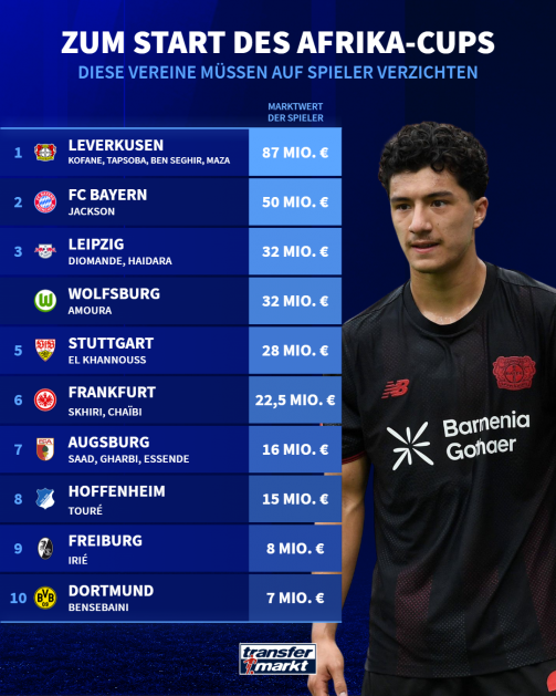 Abstellungen von Bundesliga-Klubs für den Afrika-Cup