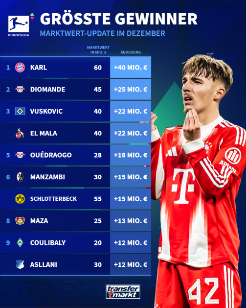 Die größten Marktwert-Gewinner der Bundesliga