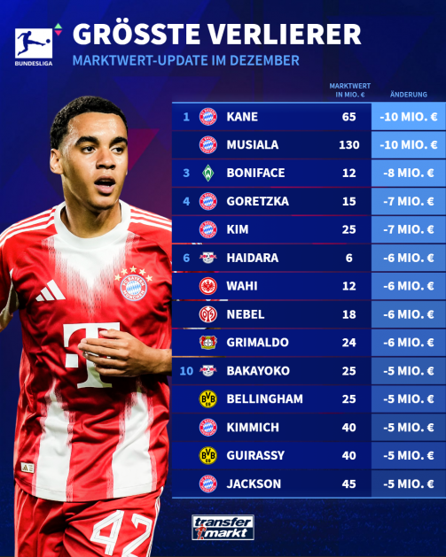 Die größten Marktwert-Verlierer der Bundesliga
