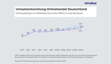 IFH KÖLN: Onlinehandel 2025 wieder dynamischer