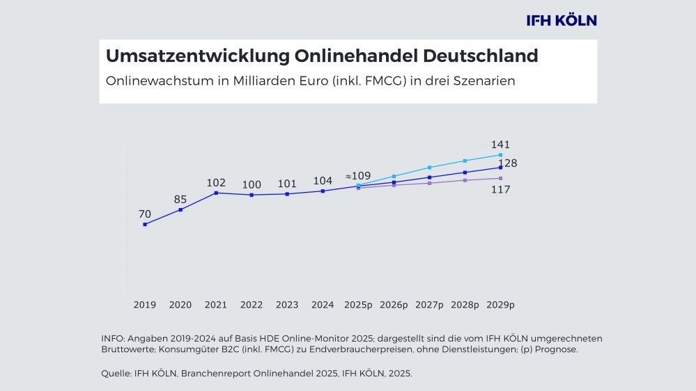 IFH KÖLN: Onlinehandel 2025 wieder dynamischer