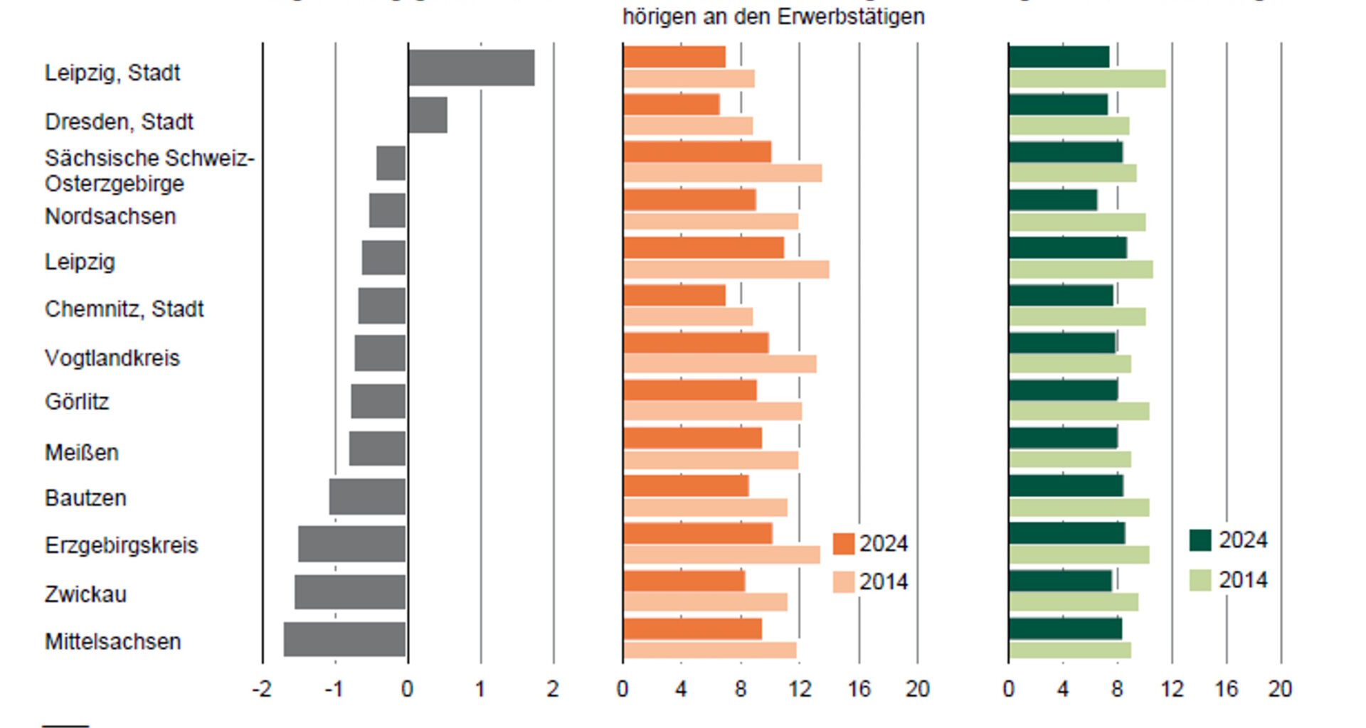 Nur die Städte Leipzig und Dresden verzeichneten 2024 Arbeitsplatzgewinne · Leipziger Zeitung