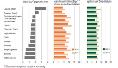 Nur die Städte Leipzig und Dresden verzeichneten 2024 Arbeitsplatzgewinne · Leipziger Zeitung