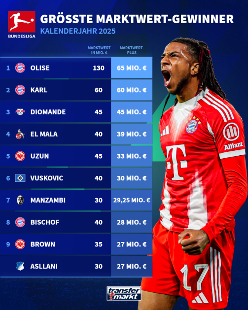 Größte Marktwert-Gewinner der Bundesliga 2025