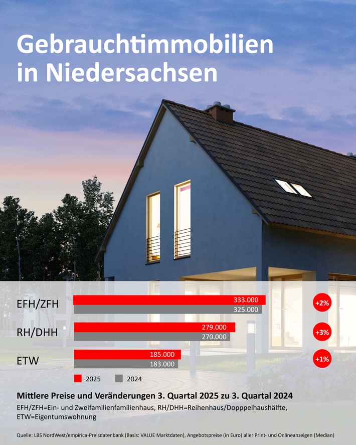 Immobilienangebote in Niedersachsen: Preistrend hält an