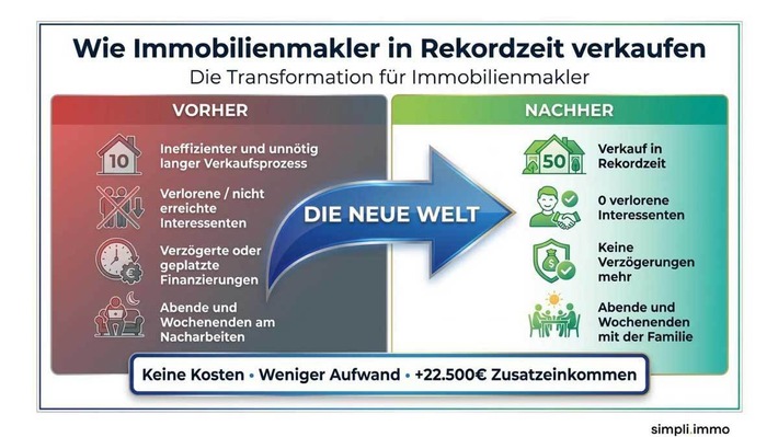 Simpli.immo: Immobilienmakler verkauft 4x so viel – ohne Kosten, mit weniger Aufwand, in Rekordzeit