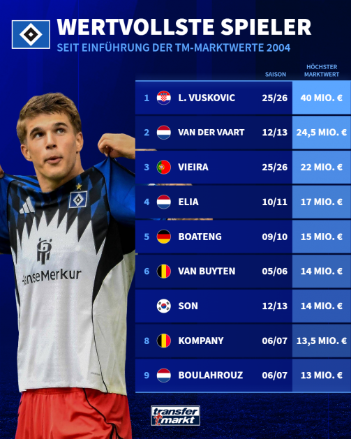 Die wertvollsten HSV-Profis der Marktwert-Geschichte