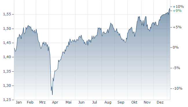 CT UK FUND RETAIL INCOME FONDS aktueller Kurs | 987643