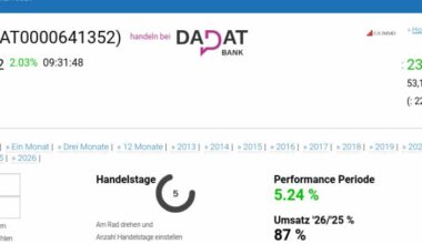 ATX TR-Frühmover: CA Immo, AT&S, OMV, Wienerberger, Lenzing, VIG, CPI Europe AG, Uniqa, Porr und EVN