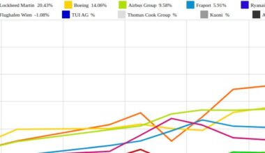 Lockheed Martin und Boeing vs. Thomas Cook Group und Air Berlin – kommentierter KW 3 Peer Group Watch Luftfahrt & Reise