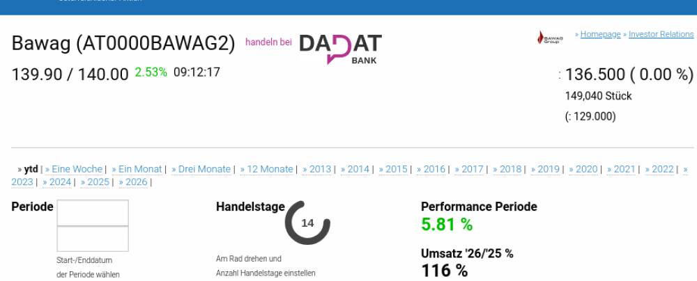 ATX TR-Frühmover: Bawag, Porr, Strabag, SBO, DO&CO, CPI Europe AG, CA Immo, Österreichische Post, EVN und voestalpine