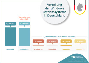 Windows 10 ist immer noch sehr beliebt in Deutschland (Bild: ESET)