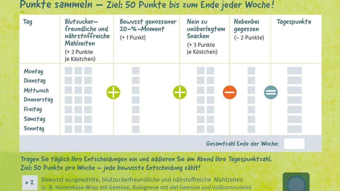Gesunde Ernährung gelingt, wenn man viele gute Entscheidungen trifft. Dieser im Buch „Warnsignal hoher Blutzucker“ (Kneipp Verlag) enthaltene Plan hilft Ihnen dabei. Das Beste: Kleine Sünden geben sogar Pluspunkte. 