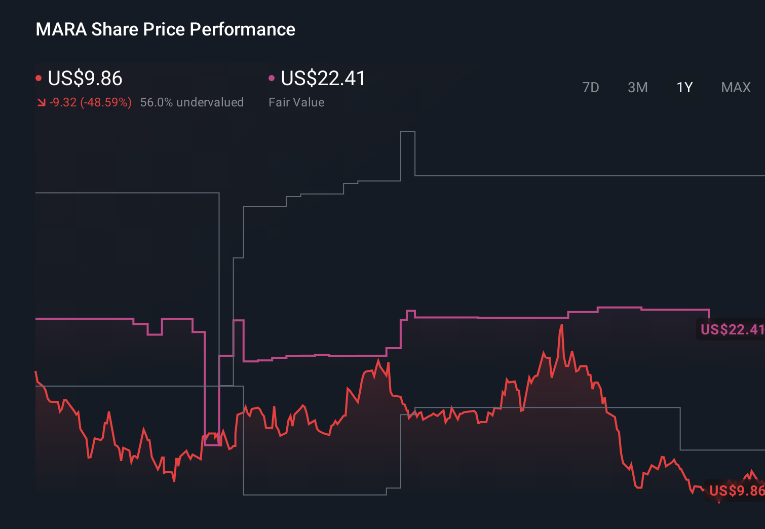 MARA 1-Year Stock Price Chart