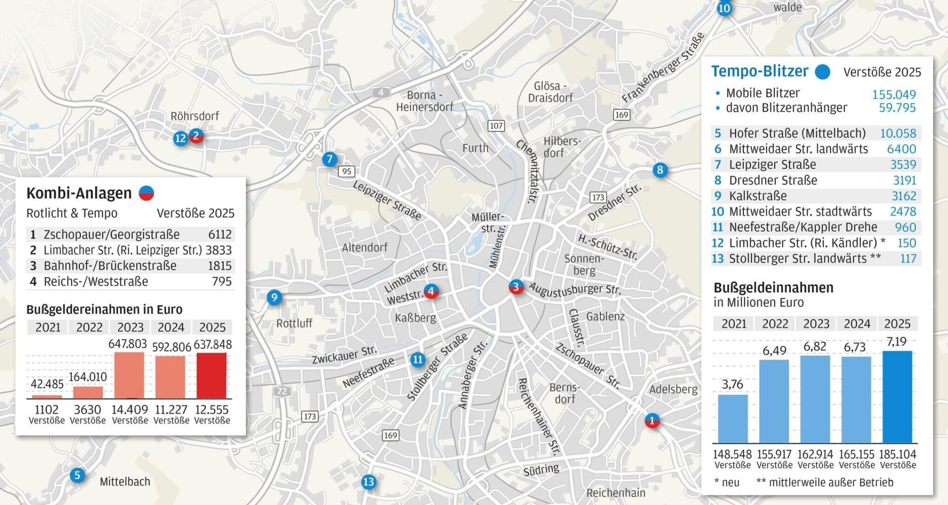 Kulturhauptstadt-Jahr beschert Chemnitzer Rathaus Rekordeinnahmen