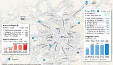 Kulturhauptstadt-Jahr beschert Chemnitzer Rathaus Rekordeinnahmen