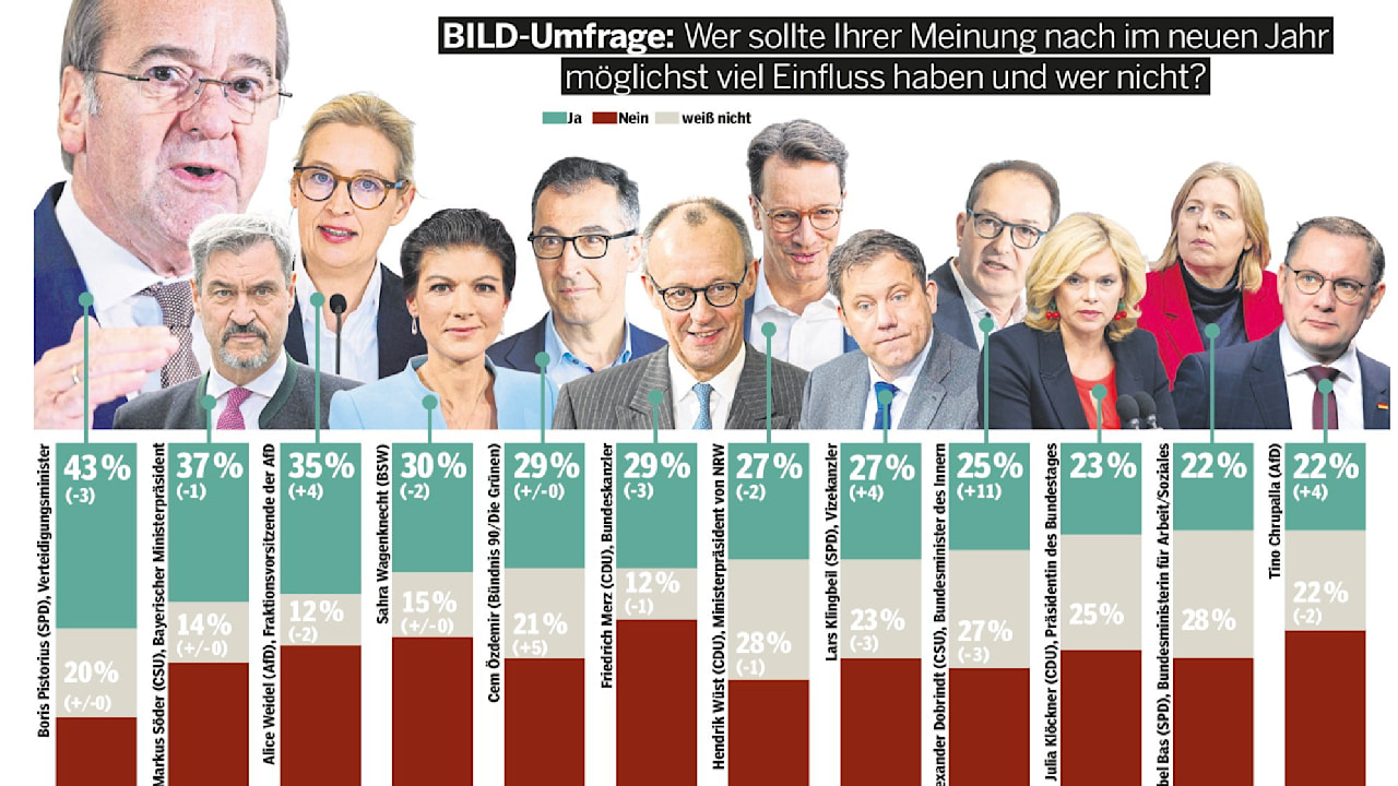 Exklusive Umfrage: Was sich die Deutschen 2026 von der Politik wünschen | Politik