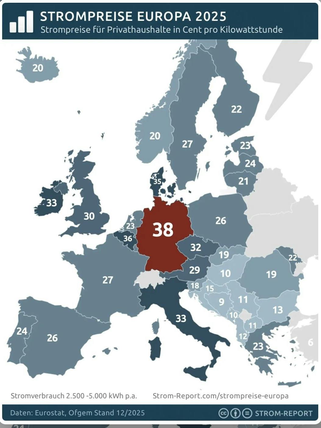 Strompreise in Europa im vierten Quartal 2025: Deutschland ist an der Spitze.