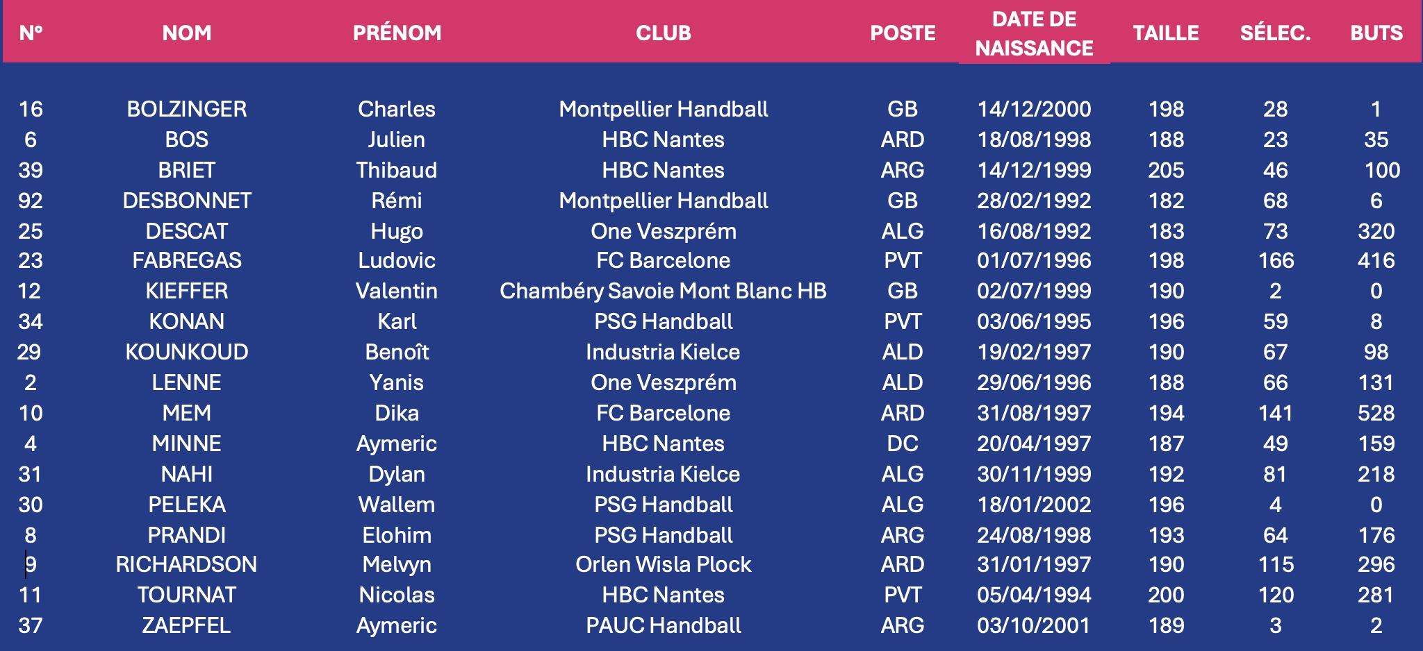 Handball EM 2026 EHF EURO Frankreich Kader - Copyright: France Handball