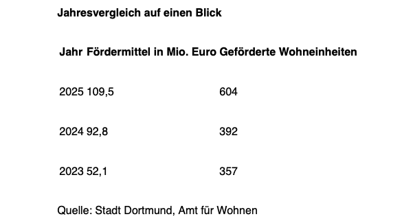 Neuer Allzeit-Rekord: 110 Millionen Euro für bezahlbares Wohnen in Dortmund Neuer Allzeit-Rekord: 110 Millionen Euro für bezahlbares Wohnen in Dortmund