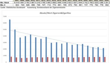 Rückläufiger Zigarrenmarkt 2025 / Tabaksteuerpläne der EU sind eine massive ...