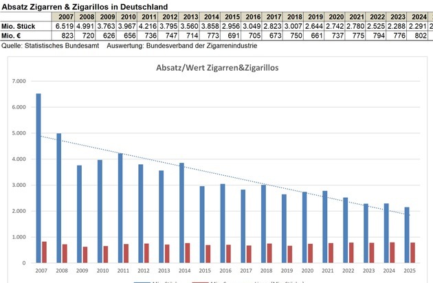 Rückläufiger Zigarrenmarkt 2025 / Tabaksteuerpläne der EU sind eine massive ...