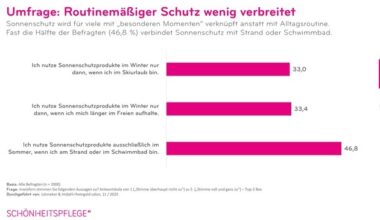 Wer braucht schon Sonnenschutz im Winter? / Ergebnisse der aktuellen IKW-Umfrage