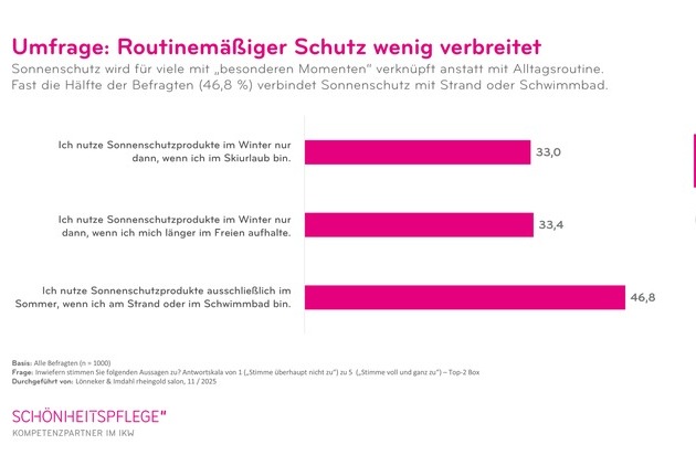 Wer braucht schon Sonnenschutz im Winter? / Ergebnisse der aktuellen IKW-Umfrage