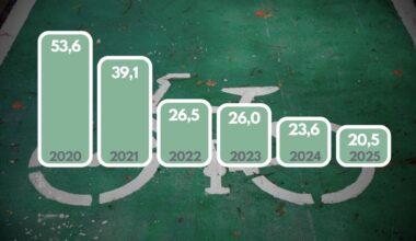 Immer weniger neue Radwege in Berlin