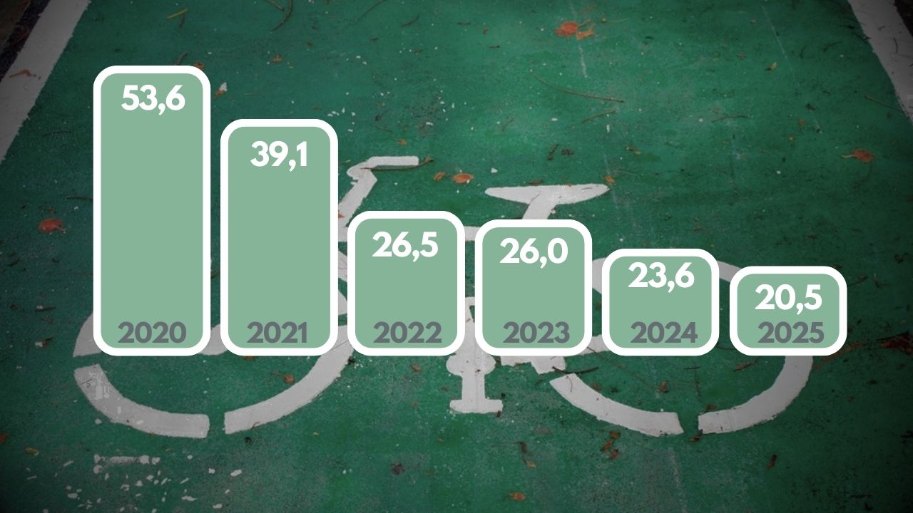 Immer weniger neue Radwege in Berlin